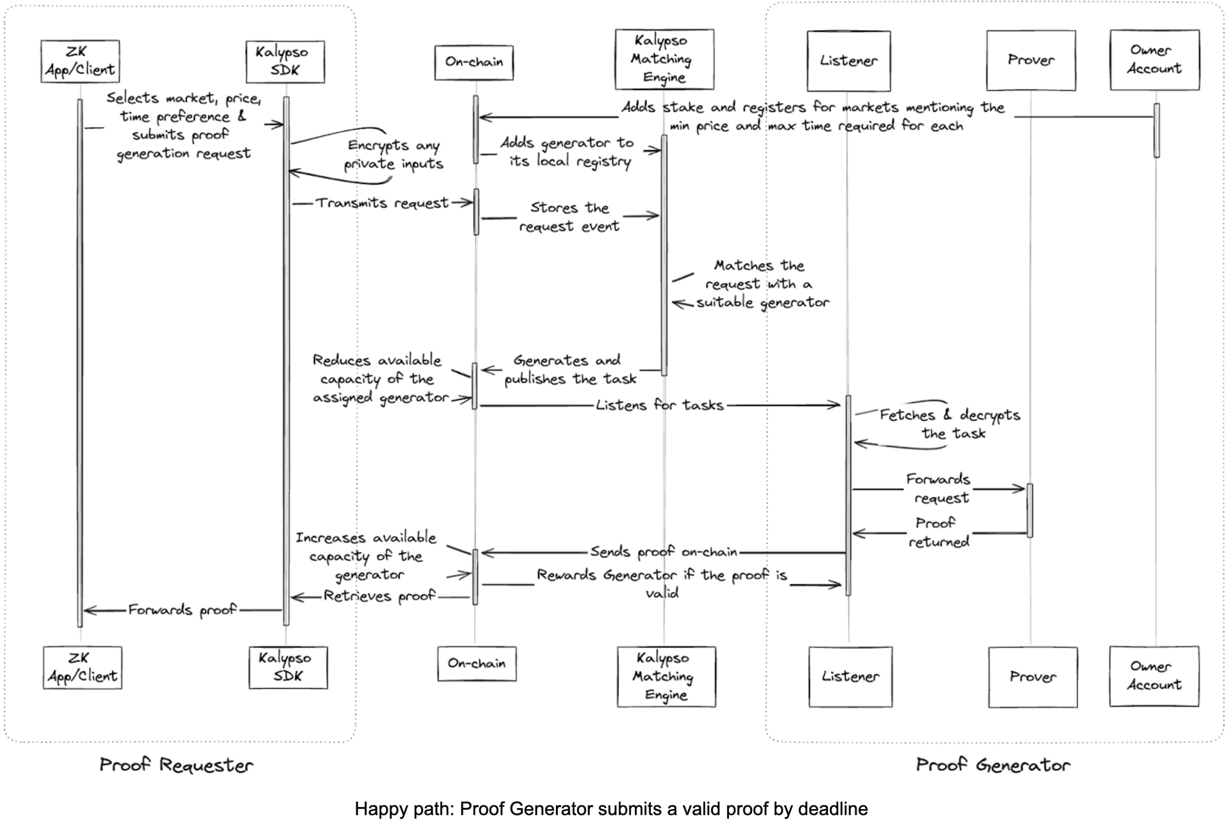 Proof lifecycle