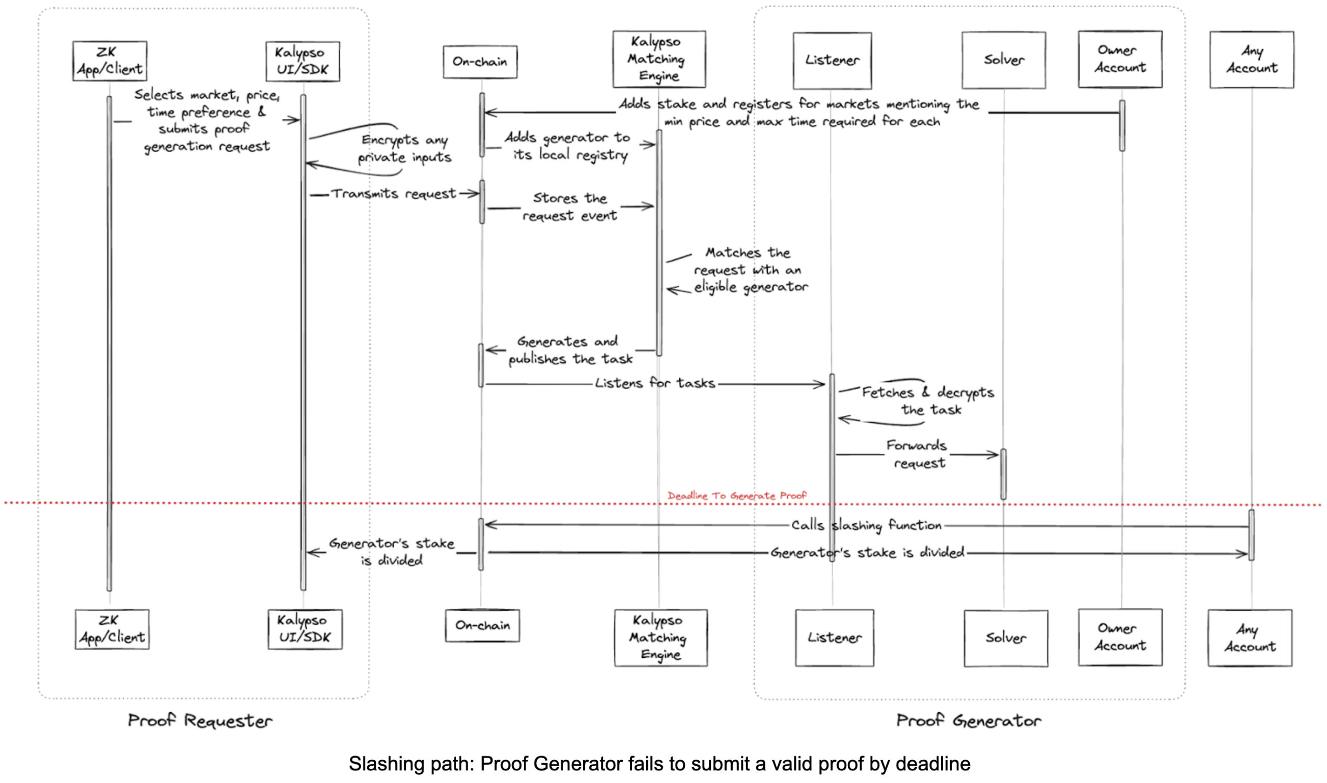 Slashing path in proof lifecycle